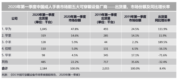 IDC公布中国前五大可穿戴设备厂商排名:华为力压小米苹果跃居第一