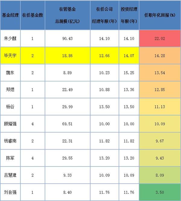 业绩居“十年老将”第2 任职年化回报14.28% 富国毕天宇的快乐投资（阳光的快乐生活第2）毕天杰是谁，