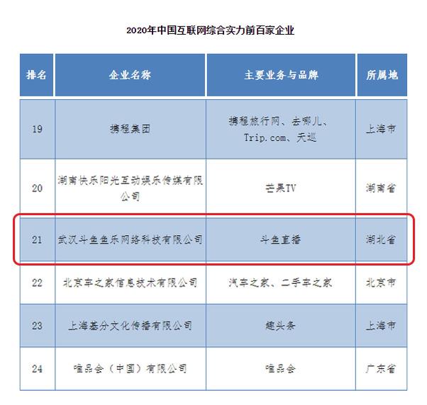 斗鱼排行_2020主播流水排行:三名主播礼物收入破亿,四位女主播入围