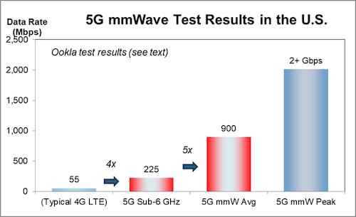 测试结果显示5G毫米波潜力巨大高通在相关芯片开发方面处于领先地位