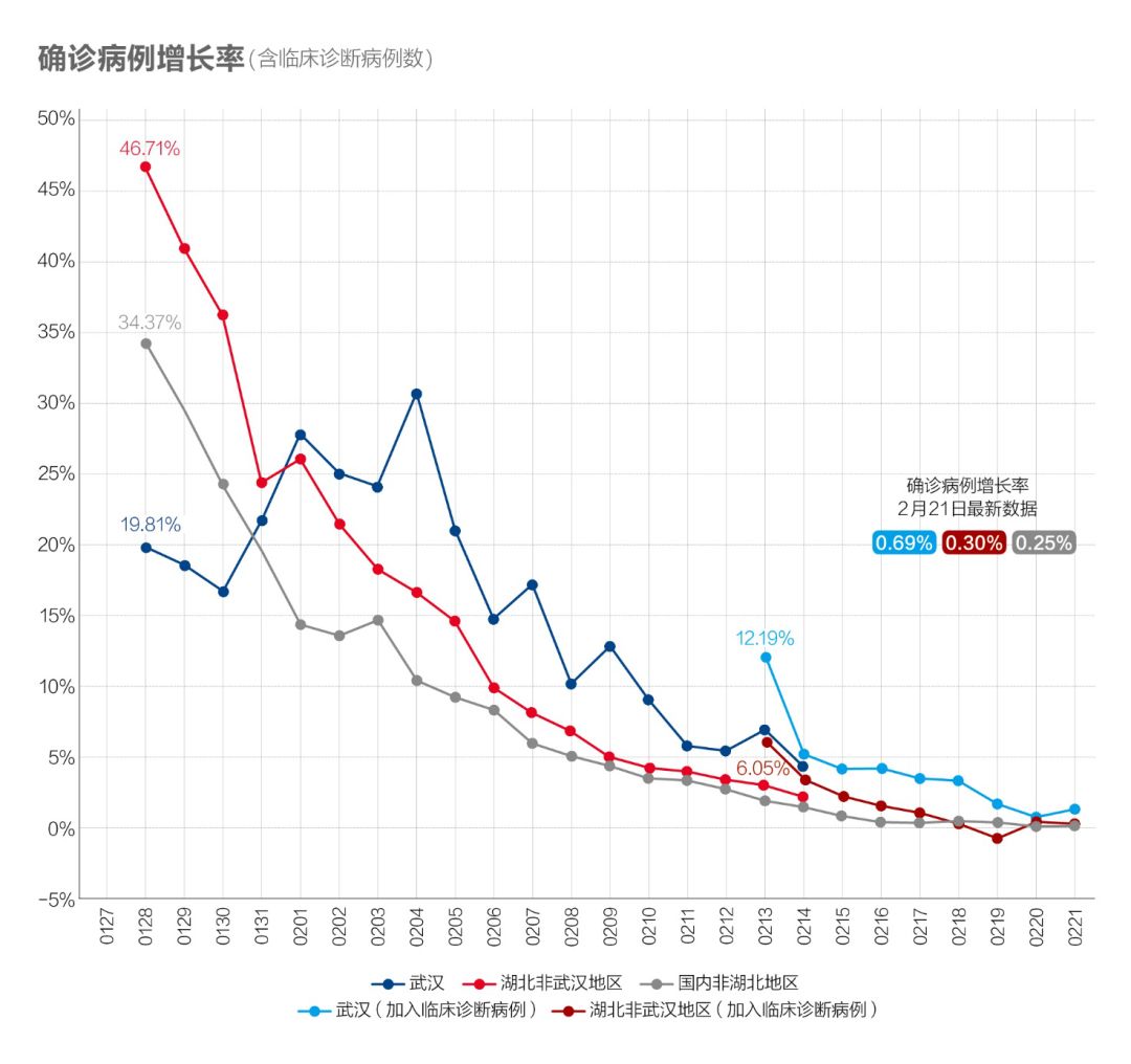 武汉确诊人数变化图图片