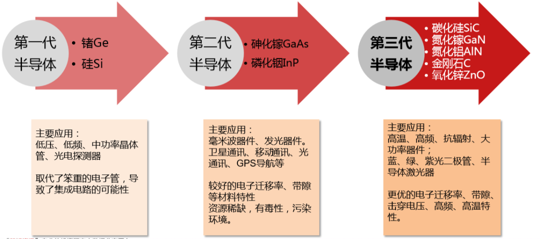 第三代半導體將寫入十四五規劃這些上市公司有涉及