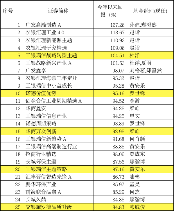 目前基金排名_目前排名第一的手机(3)