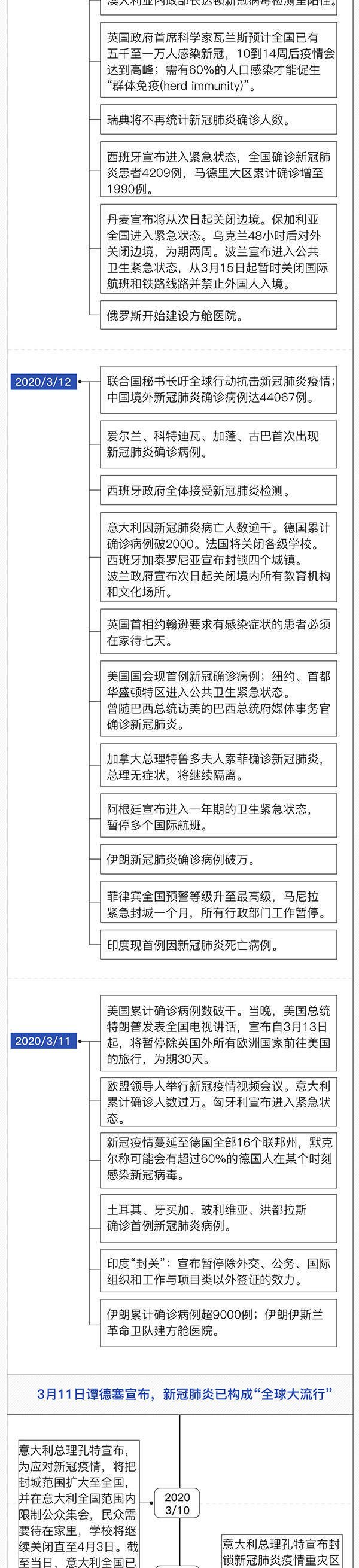 确诊人数超40万！一图看懂新冠疫情如何扩散全球（图） - 4