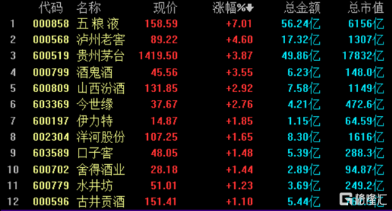 股价飙涨7%市值突破6000亿元，五粮液为什么这么嗨？（五粮液股票大涨原因有哪些）