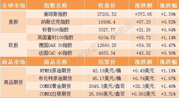 隔夜外盘：道指重返27000点纳指续创收盘新高 黄金期货逼近2050美元关口