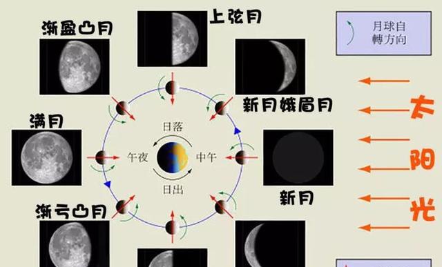 月球绕地球运动,使太阳,地球,月球三者的相对位置在一个月内,会有规律