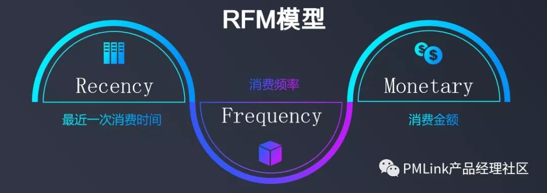 用户研究基于rfm模型细分用户