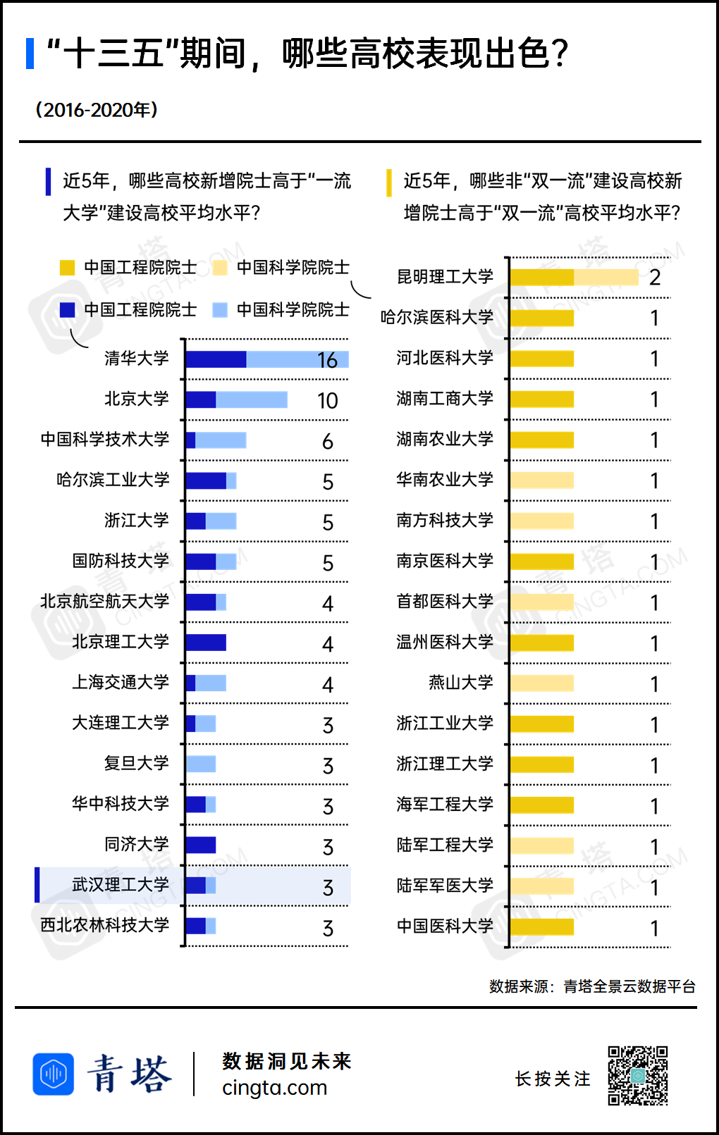 十三五 收官战 哪些高校表现出众 青塔网