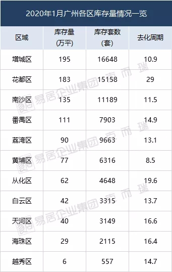 广州11区楼市最新库存曝光!黄埔去化周期仅为8.5个月__凤凰网