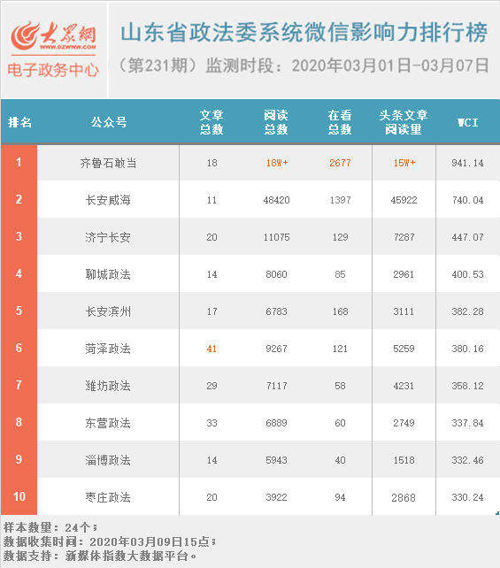 微信热排行_焦作上周微信热文排行榜出炉!生活资讯、政策传达类信息传播影响力...