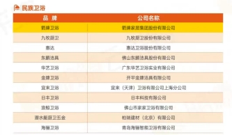 卫浴排名前十名2020_盘点2020世界十大卫浴品牌排名,高宝、科勒