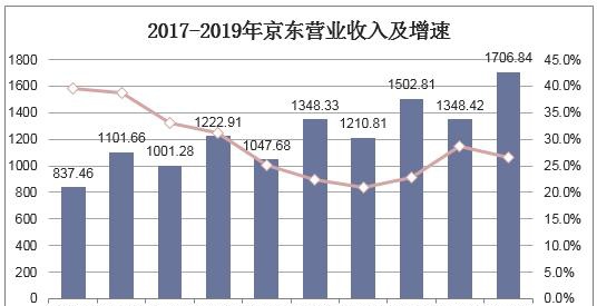 2019年京東活躍用戶數量,營業收入,經營費用及履約成本統計__鳳凰網