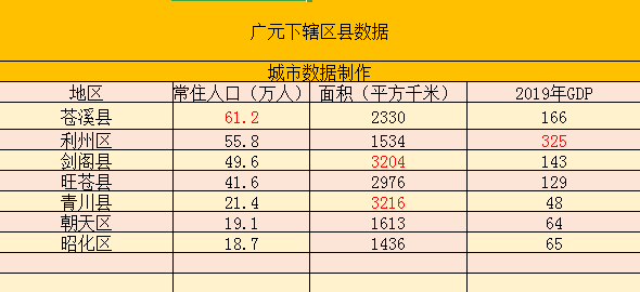 旺苍人口_四川广元市下辖7个区县人口一览:朝天区总人口20万,旺苍县45.82万(2)