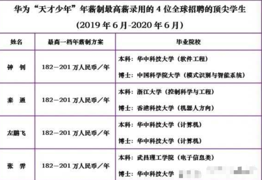 年薪201萬三本畢業的天才少年華為真看走眼了