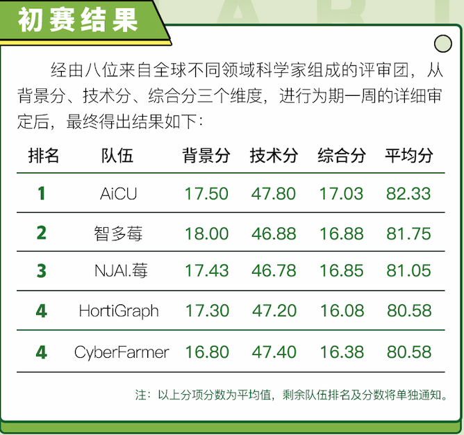 当代码从服务器进入草莓 首届 多多农研科技大赛 决赛名单公布 凤凰网