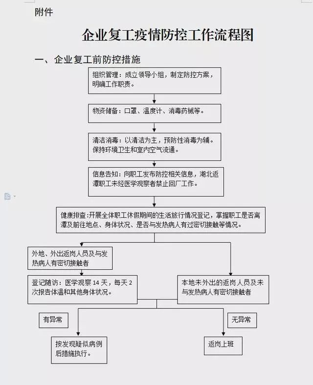 企业复工疫情防控工作流程图