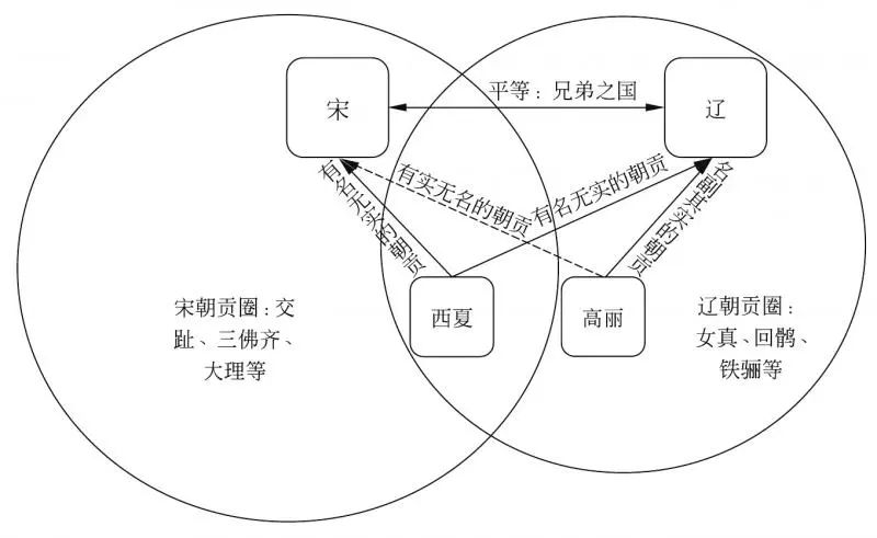 图2 两极平等,双元朝贡的东亚体系