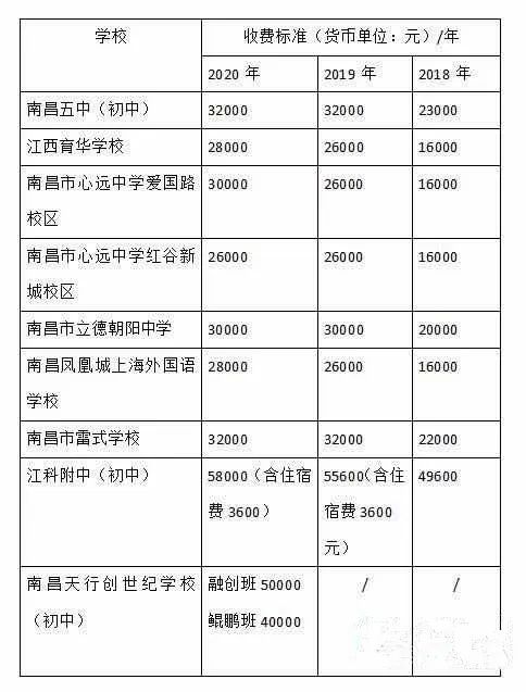 学费涨价!涉及南昌多个民办中学