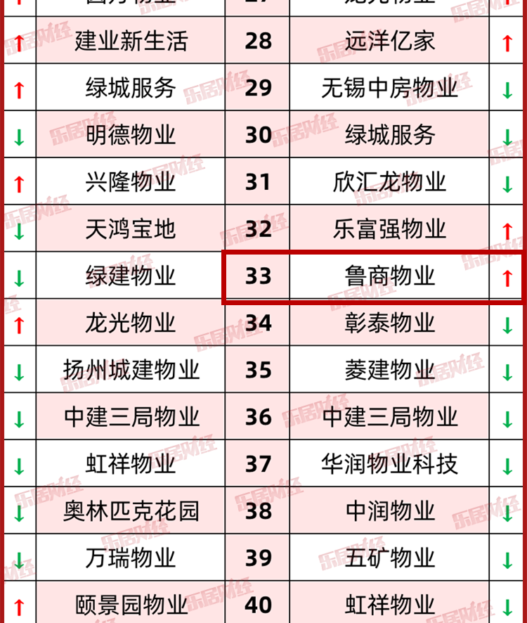 魯商物業位於2020中國物業防疫滿意度調查人氣top100榜第33名,較之6月