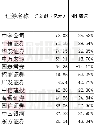 人均薪酬排名_薪酬管理图片(2)