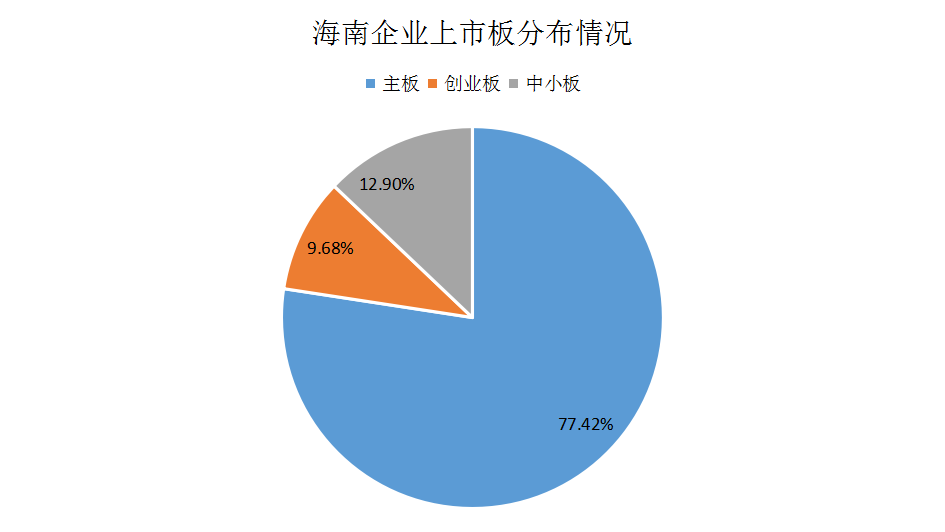 旅游大省无旅游上市公司！深交所助阵，海南如何征战资本市场？