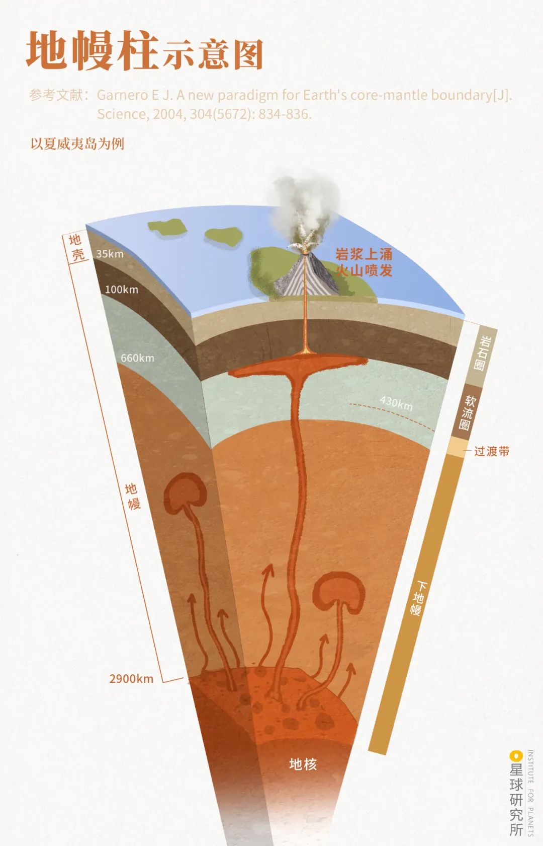 第一种力量 便是 地幔柱 一大股高温高压岩石 从地幔深层向外缓缓运动