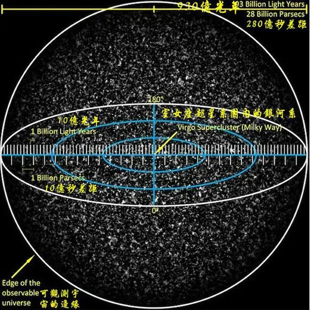 首先说明一下,930亿光年指的是可观测宇宙的直径,半径是465亿光年.