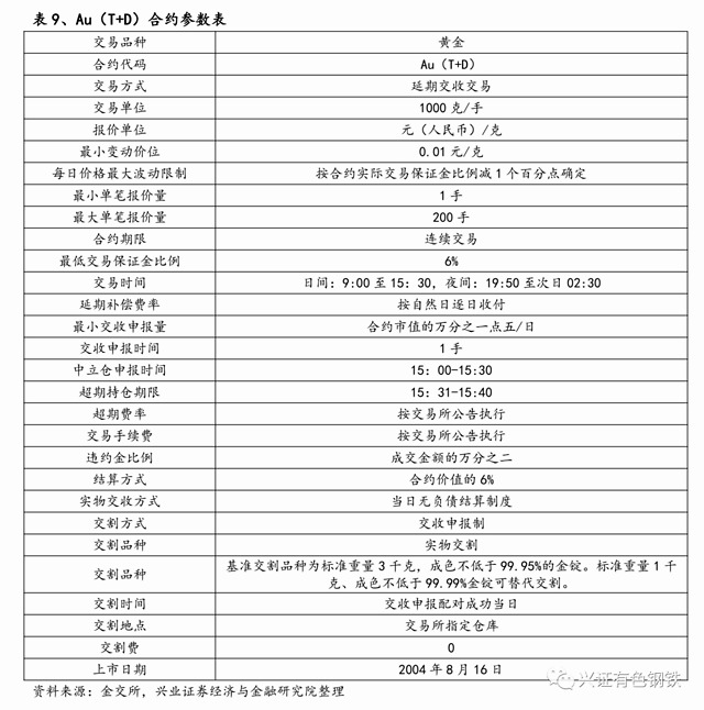 黄金T+D开户