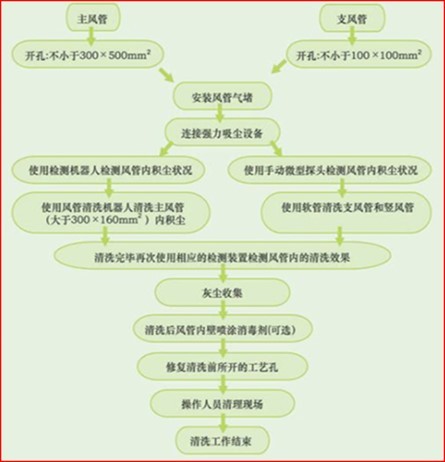 中央空调风管系统清洗工程施工工艺