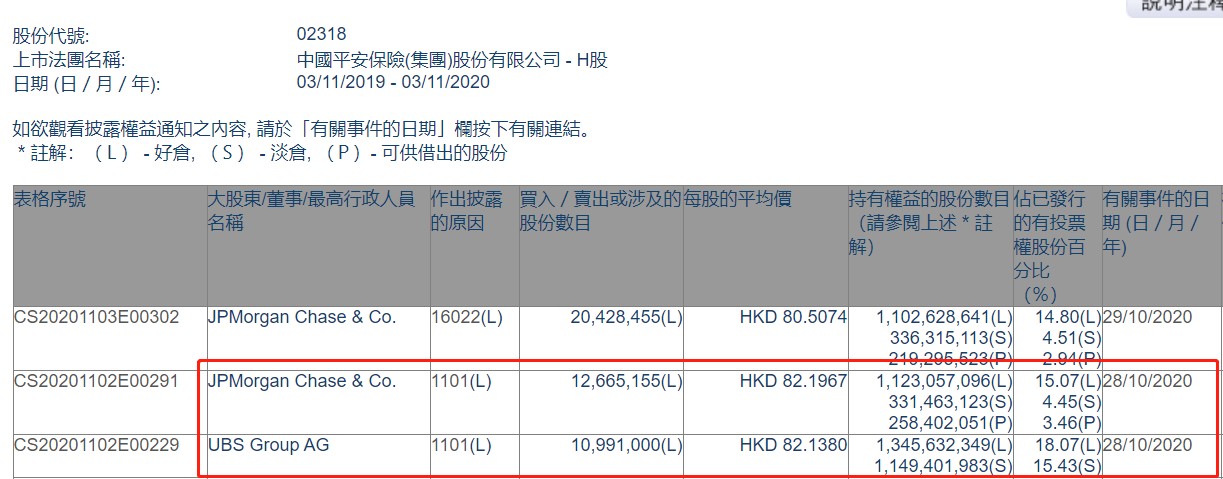 摩根大通增持中国平安(02318)约1266.5万股 