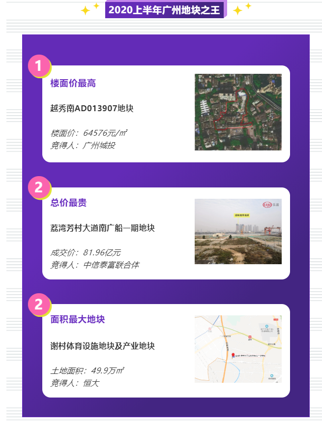 揽金千亿!54宗地有主!广州上半年土拍乘风破浪__凤凰网