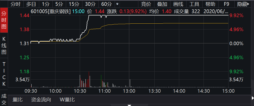 中国第一钢铁巨头大动作 锁定目标强势涨停 产业整合提速