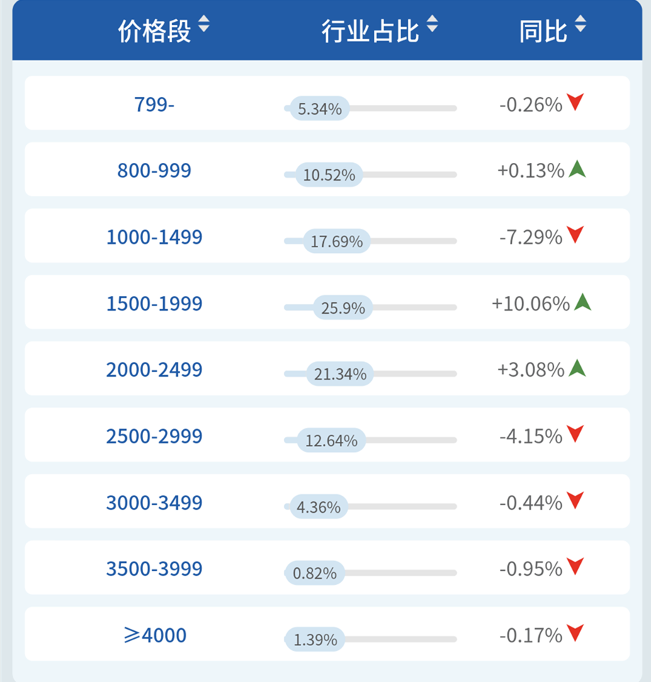 线下｜扫地机器人小幅上扬，科沃斯第一很稳，惠而浦松下难追  第5张