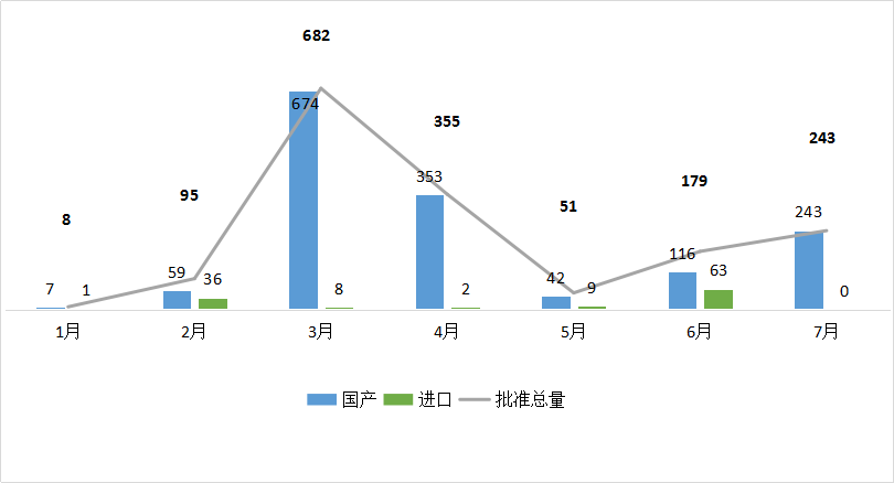 最新 | 243个药上市了