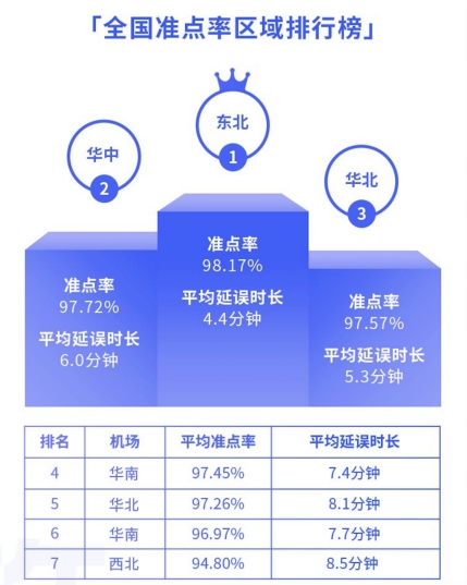 航班管家智慧出行实验室发布4月航班准点率报告