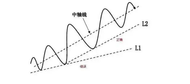 趋势线尽量选择与上升或下降趋势的中轴线平行