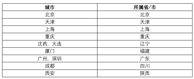 分析 | 4+7到期在即，11个城市集采走向