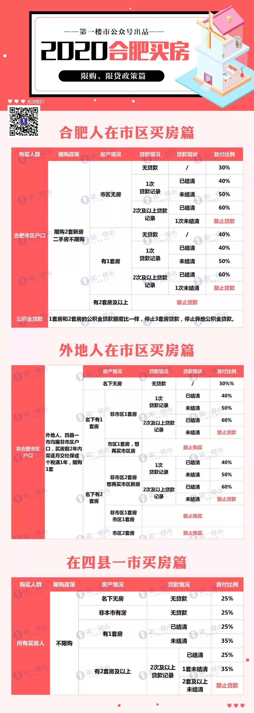 ​收藏！合肥2020最新买房政策！购房资质、房贷利率、落户…​太重要了！​