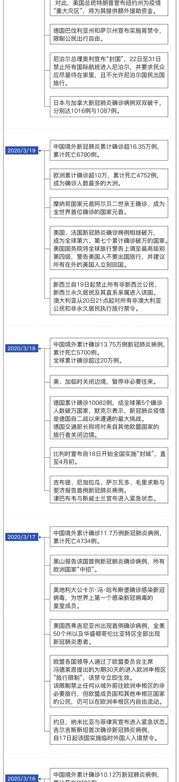 确诊人数超40万！一图看懂新冠疫情如何扩散全球（图） - 2