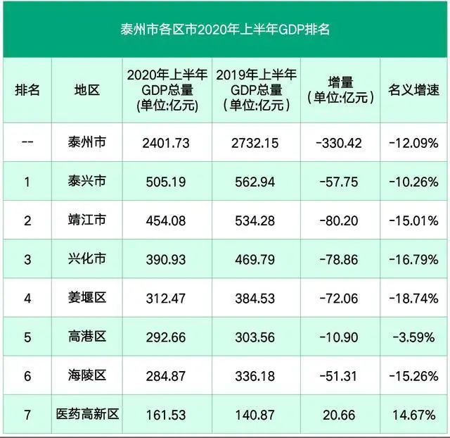 泰州gdp2017上半年_泰州上半年GDP出炉!江苏10个设区市集体“转正”