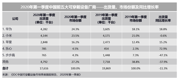 IDC公布中国前五大可穿戴设备厂商排名:华为力压小米苹果跃居第一