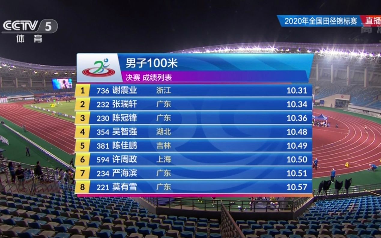 百米飞人大战!谢震业10秒31夺冠 苏炳添因伤遗憾缺席