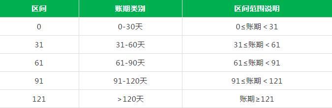 用excel计算财务账期这3个函数至关重要你会了吗