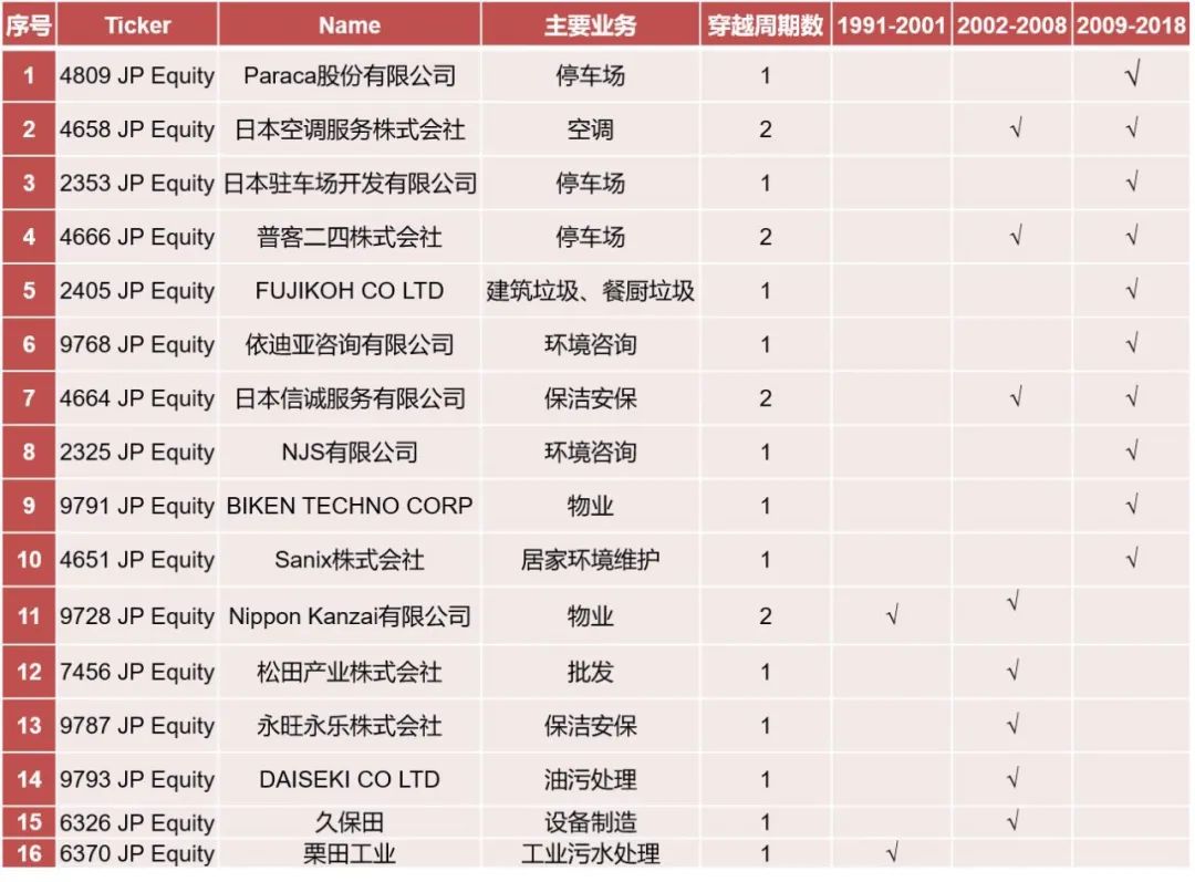 穿越周期的环保企业名单：日本 资料来源：Bloomberg