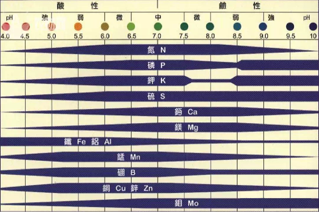 0-8.5之間.我國把土壤酸鹼度分為五級:強酸性土(ph小於5),酸性土(ph5.