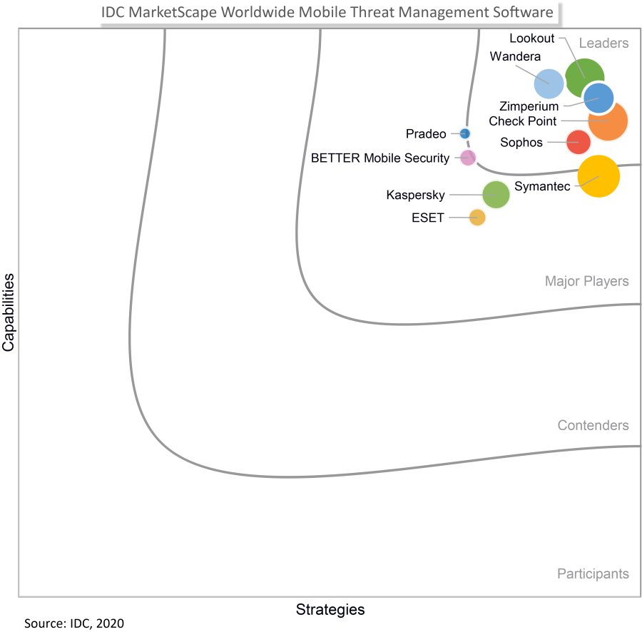 Check Point 连续第三次在 IDC MarketScape 移动威胁管理评估中荣膺领导者称号丨连续三次怎么说