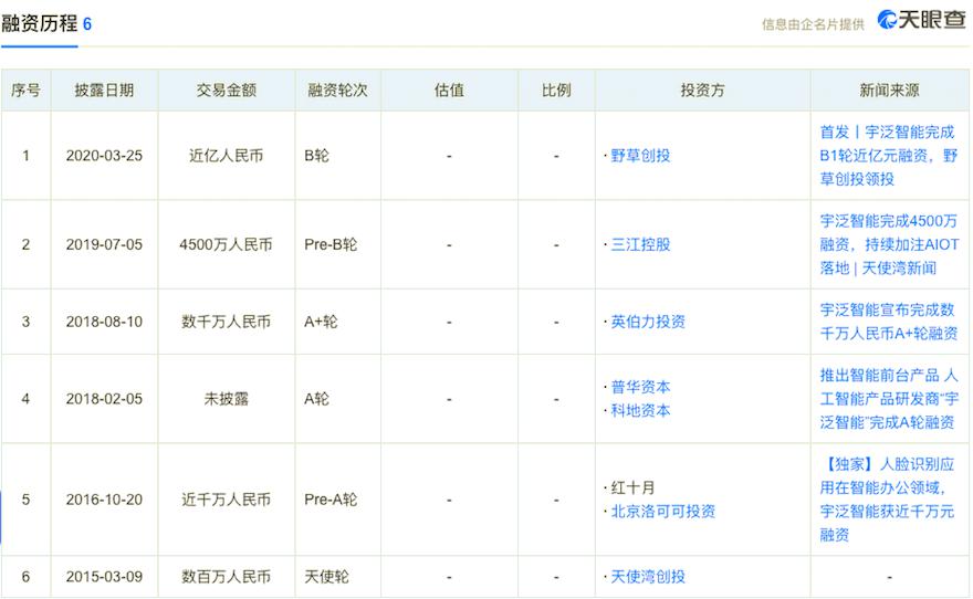 物联网人工智能企业宇泛智能完成近 5 亿元 B2 轮融资,华新投资领投