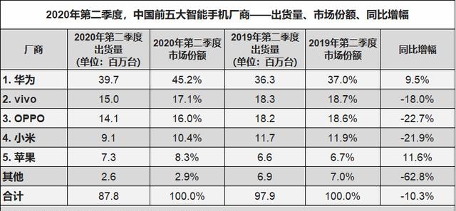 值得注意的是,二季度华为国内市场占据其全球整体出货量的70%以上,这抵消了其海外市场29%的同比下滑,也让华为成为全球出货量第一的手机品牌。