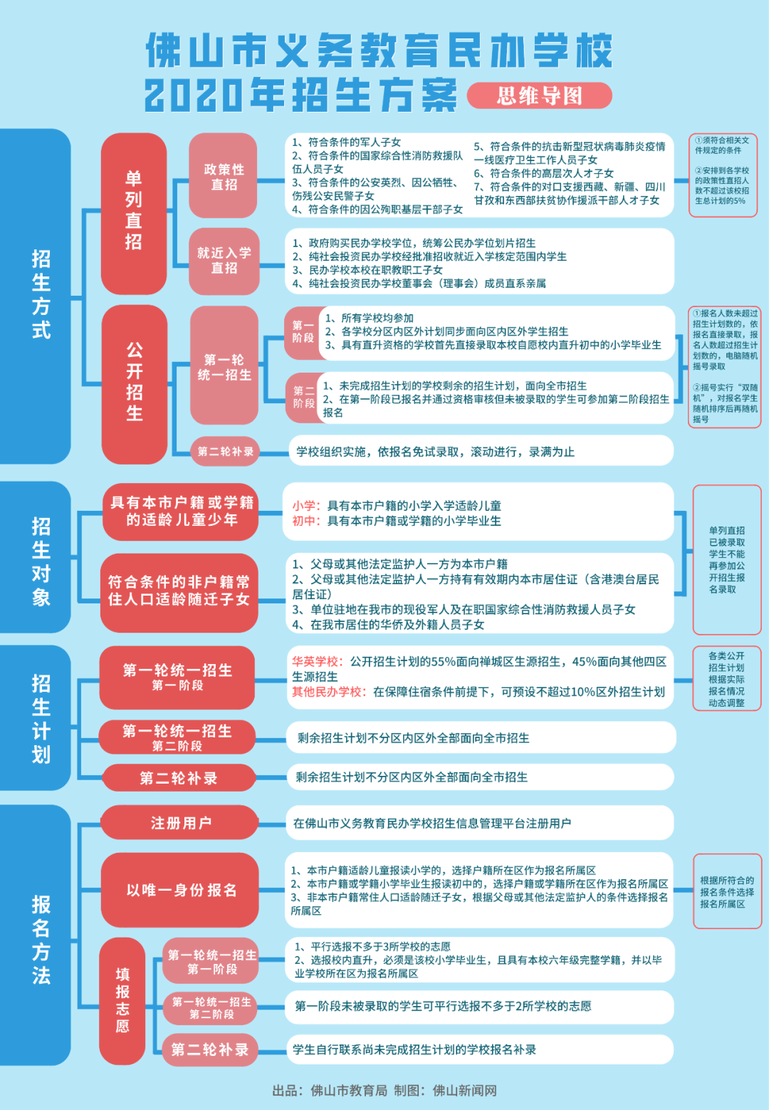 向民办学校购买学位的条件